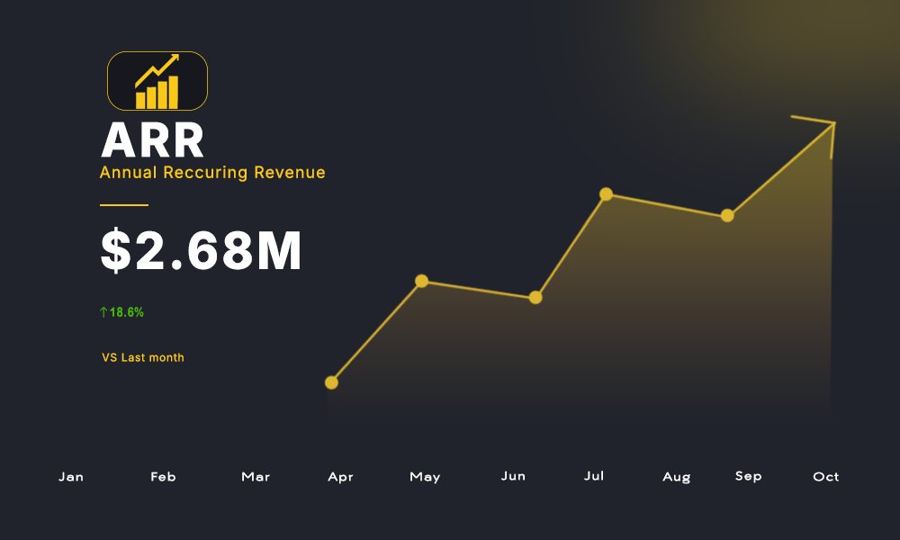 Annual recurring revenue trending up over the year